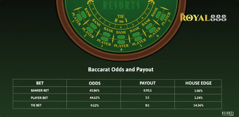 Payout Rate in Baccarat