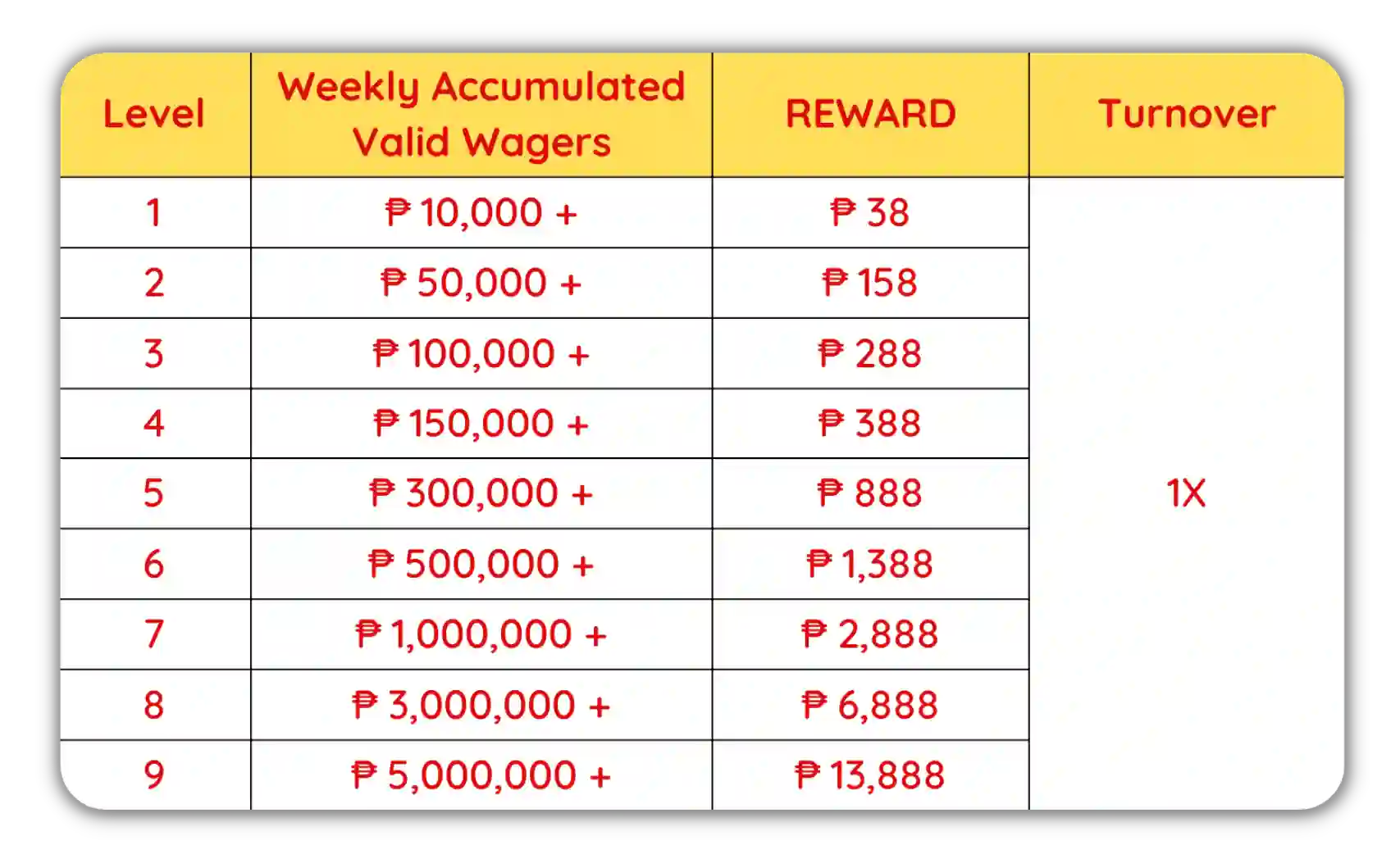 Weekly accumulation